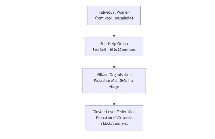 SHG - Cluster Level Federation (CLF)