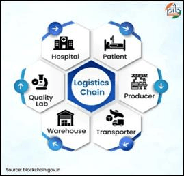 National Blockchain Framework - Logistics chain