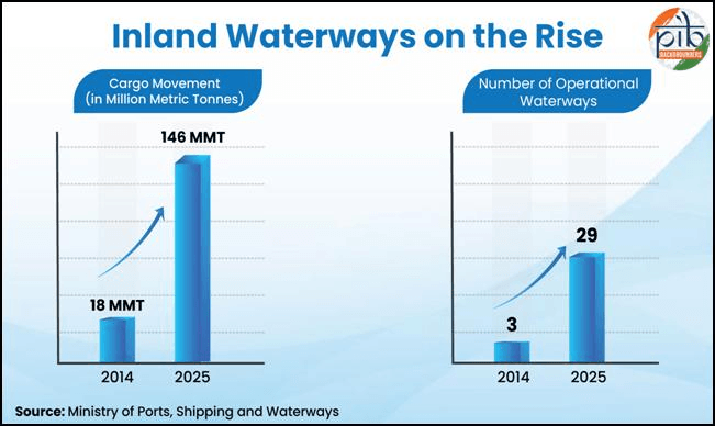 Maritime India Vision 2030