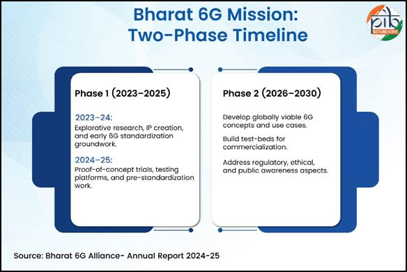 Viksit Bharat - 6G Mission: Two Phase Timeline