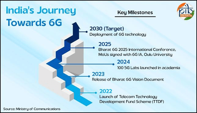 Viksit Bharat - India's Journey Towards 6G