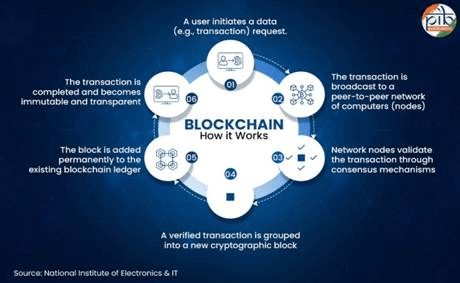 National Blockchain Framework - Blockchain How It Works