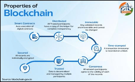 National Blockchain Framework - Properties of Blockchain