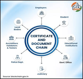 National Blockchain Framework Certificate and Document Chain